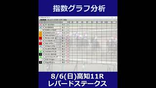 新潟競馬【レパードステークス】8/6(日) 11R《地方競馬 指数グラフ・予想・攻略》#short