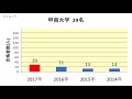 宝塚高校　大学合格者数　2017～2014年【グラフでわかる】