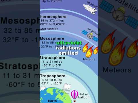 Does the ionosphere absorb UV radiation?