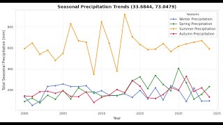 🌧️ Understanding Seasonal Rainfall Trends with CHIRPS Data & Google Earth Engine! 🌍