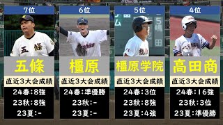 奈良高校野球2024優勝候補ランキング