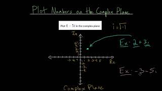 Plot Numbers on the Complex Plane