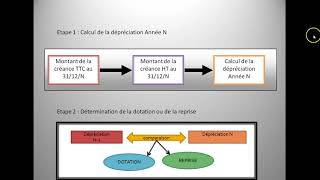 Dépréciation créances