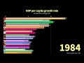 GDP per capita growth rate | annual percentage (1961-2018)