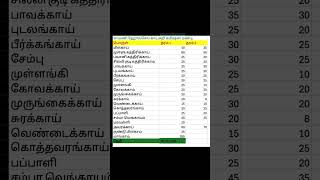 S M. மணி காய் கனி ஹோல்சேல் கடை திருவண்ணாமலை ஒரு வாரம் விலை பட்டியல்