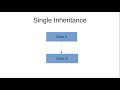 Single Inheritance in Java programming (Hindi)