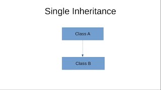 Single Inheritance in Java programming (Hindi)