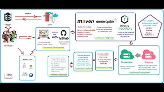 DevOps Lifecycle : Continuous Development