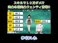 【原神／俺のキャラを見てくれ.270】スキルで10万ダメ！？完凸冬極完凸ウェンティ登場！！【ねるめろ】【切り抜き】 shorts