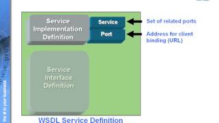 WSDL components