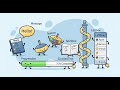 GUI dev by creating Message, Menu, Spinbox, Progress, Scrollbar, Scrolledtext, Listbox widgets