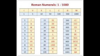 A Python program that takes a Roman numeral, converts it to a digit and displays the result.