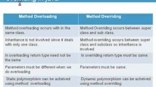 Differences between method overloading and method overriding www java interview questions com
