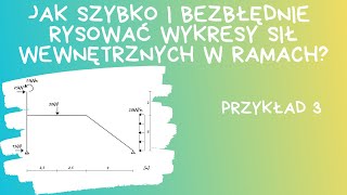 Jak SZYBKO I BEZBŁĘDNIE rysować wykresy sił wewnętrznych w RAMACH? Przykład 3 (SKOŚNY PRĘT)