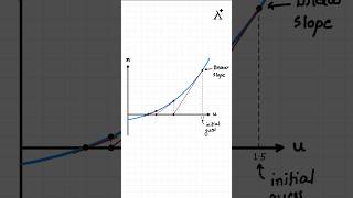 How does the Newton-Raphson Method work? || A quick tip for learning.