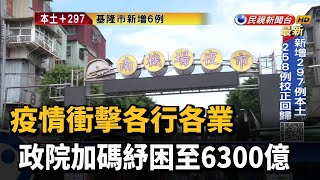 疫情衝擊各行各業 政院加碼紓困至6300億－民視新聞