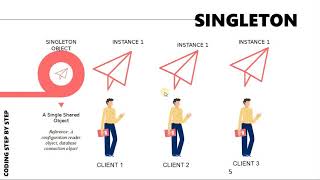 Intro to Singleton Design Pattern - step by step