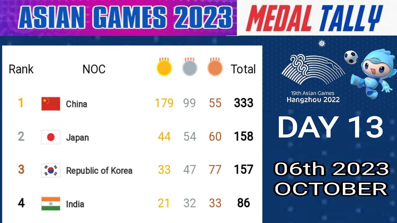 Asian Games 2023 Hangzhou Medals Tally As On 6th OCT ; Asian Games 2023 ...