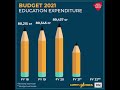 Budget 2021: Jump In Budget Allocation For Education