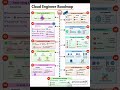 Cloud Engineer Roadmap #clouds #engineering #ai #study #education #students