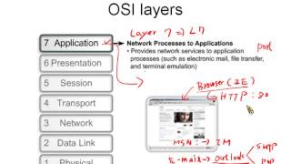 CCNA 網路實務教學:chapter3-1網路模型介紹