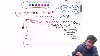 Dimorphic fungal diseases - A Must Know topic