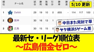 【5月10日】最新セ・リーグ順位表 〜広島借金ゼロ〜