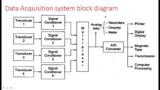 Data Acquisition Systems | Block Diagram | Part-1/2 | Electrical Instruments ( EIM ) | Lec - 85