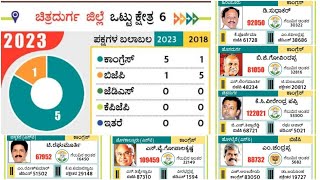 ಚಿತ್ರದುರ್ಗ ಜಿಲ್ಲೆಯಲ್ಲಿ ಒಟ್ಟು ಎಷ್ಟು ಚಿತ್ರ ಕ್ಷೇತ್ರದಲ್ಲಿ ಯಾವ ಪಕ್ಷದಲ್ಲಿ ಎಷ್ಟು ಮತಗಳಿಂದ ಇದ್ದಾರೆ ತಿಳಿಯೋಣ