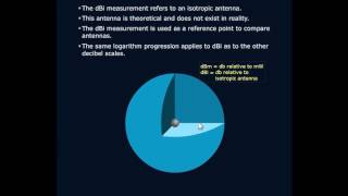 Decibel Referenced to Isotropic Antenna