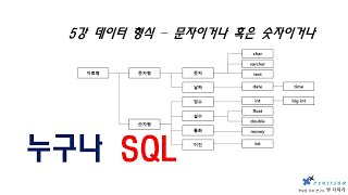 누구나 SQL 5강 - 데이터 형식 – 문자이거나 혹은 숫자이거나