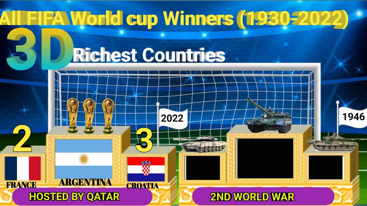 All FIFA World Cup Winners (1930-2022)3D (@Worlddatareview ) - YouTube