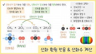 [고1_화학변화] 1강. 산화 환원 반응｜산화수 계산하기✍🏻