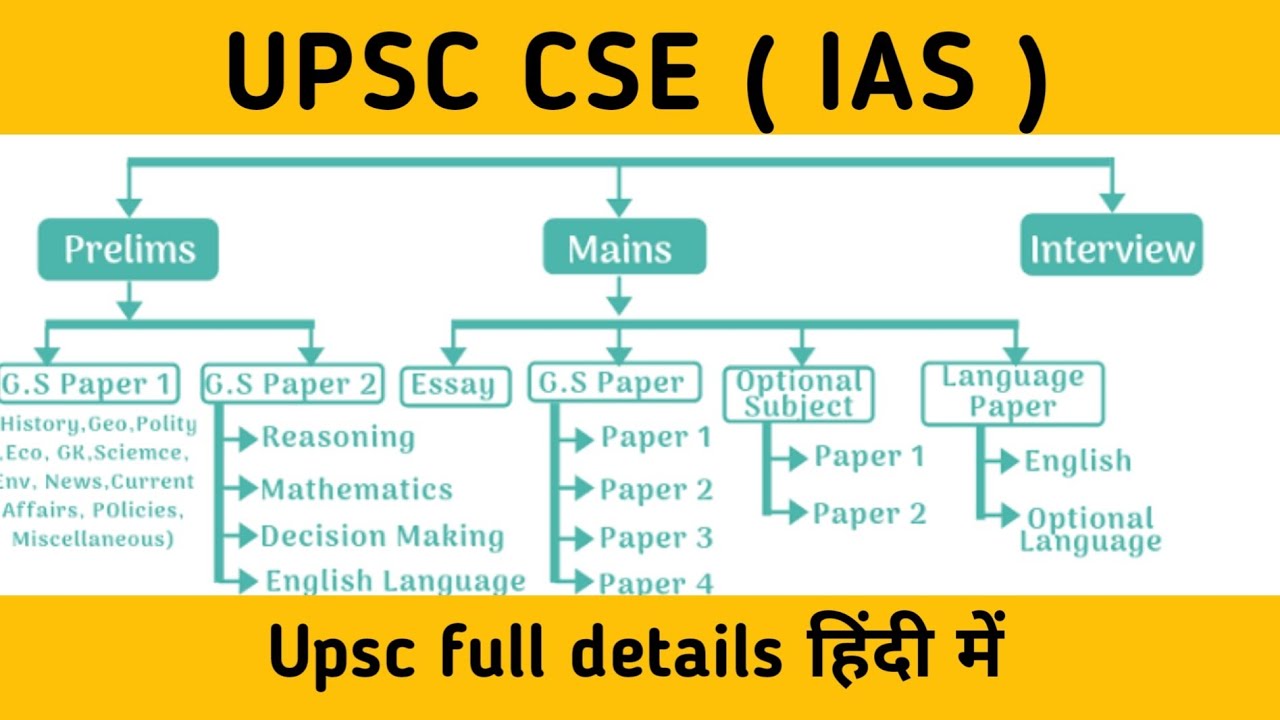 Upsc Full Details हिंदी में | Upsc Exam | Upsc Exam Pattern | Ias Babu ...