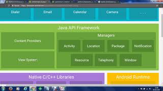 Understanding Android Application Framework