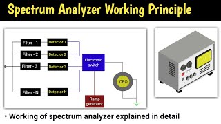 spectrum analyzer | basic spectrum analyzer operation | how to use spectrum analyzer | working