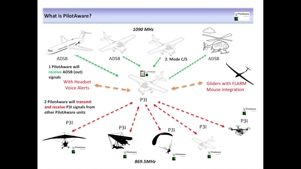 Pilotaware Introduction Youtube