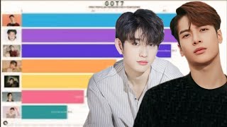 Most Popular GOT7 Members since Debut from 2014 to Mid-Year 2025