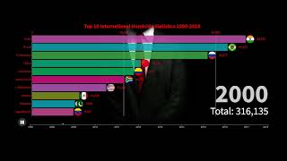 Top 10 Countries Homicide Rate Ranking History | Most data analysis in the world (1990 - 2018)