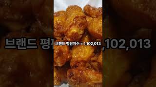 한국 사람들이 즐겨 찾는 치킨 브랜드 TOP 7 #치킨#브랜드