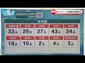 【新型コロナ】新潟県で401人感染確認　4日連続前週を上回る　5月10日16 00現在