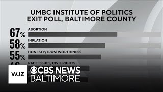 Reproductive freedom and inflation drove Baltimore County voters to the polls, UMBC survey finds