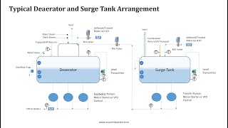 Boiler Room Basics 101: Deareators & Surge tanks