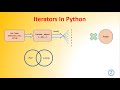 Tutorial 10 : Iterators In Python | Iter | iterable | For Loop | Range | Xrange