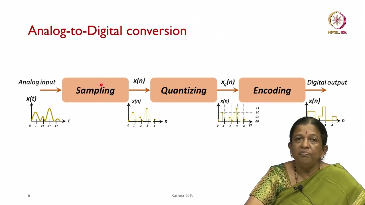 Lec 02 Basics Of Signal Processing - YouTube