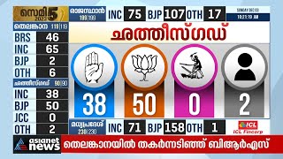 ഛത്തീസ്‌ഗഡിൽ വീണ്ടും ബിജെപി മുന്നിൽ; അടിപതറി കോൺഗ്രസ്  | Chhattisgarh | Counting Day