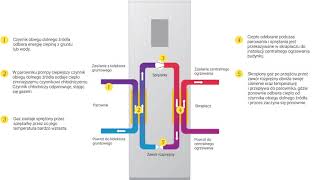 Wschodnia Energia - Działanie pompy ciepła