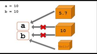 Lesson 6. Variables in Python. Storage and assignment.