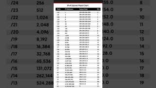 Subnet Mask Cheat Sheet Explained in 60 Seconds! #techshorts #hacks #cheatcodes