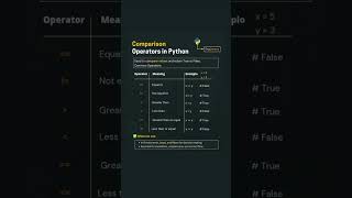 Comparison Operators in Python Explained with Examples 🐍 #python #sql #coding #pyscript #viral